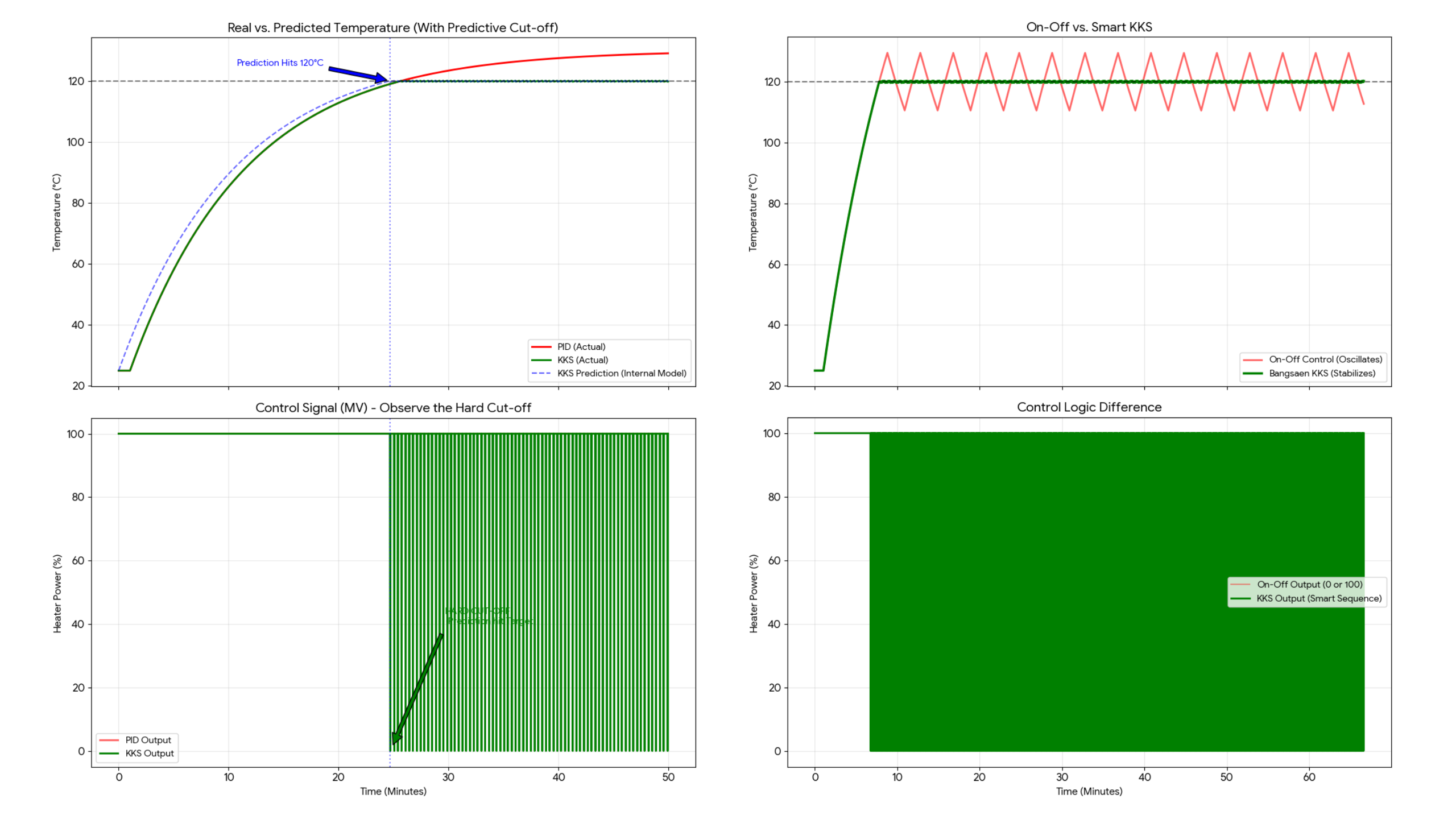 Why PID Fails vs Koopman Operator Prediction Graph