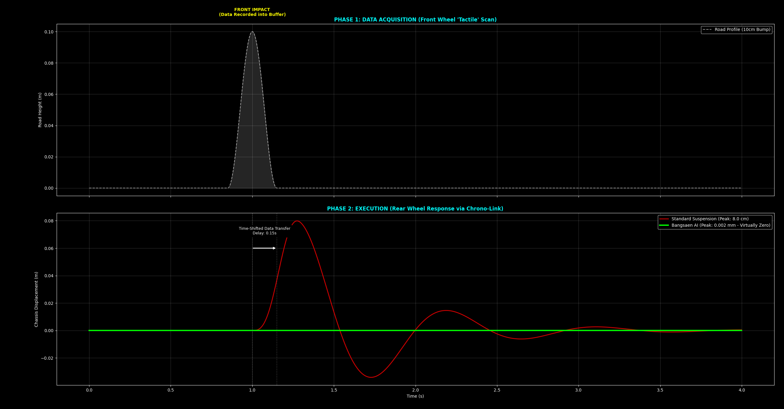 Chrono Link Telemetry