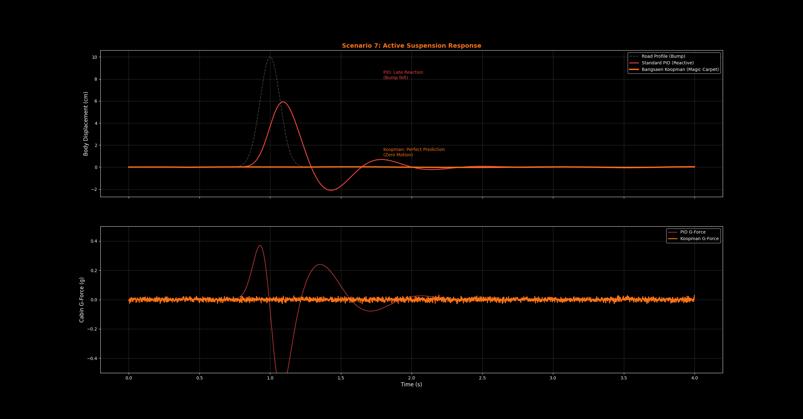PID vs Koopman Suspension Response
