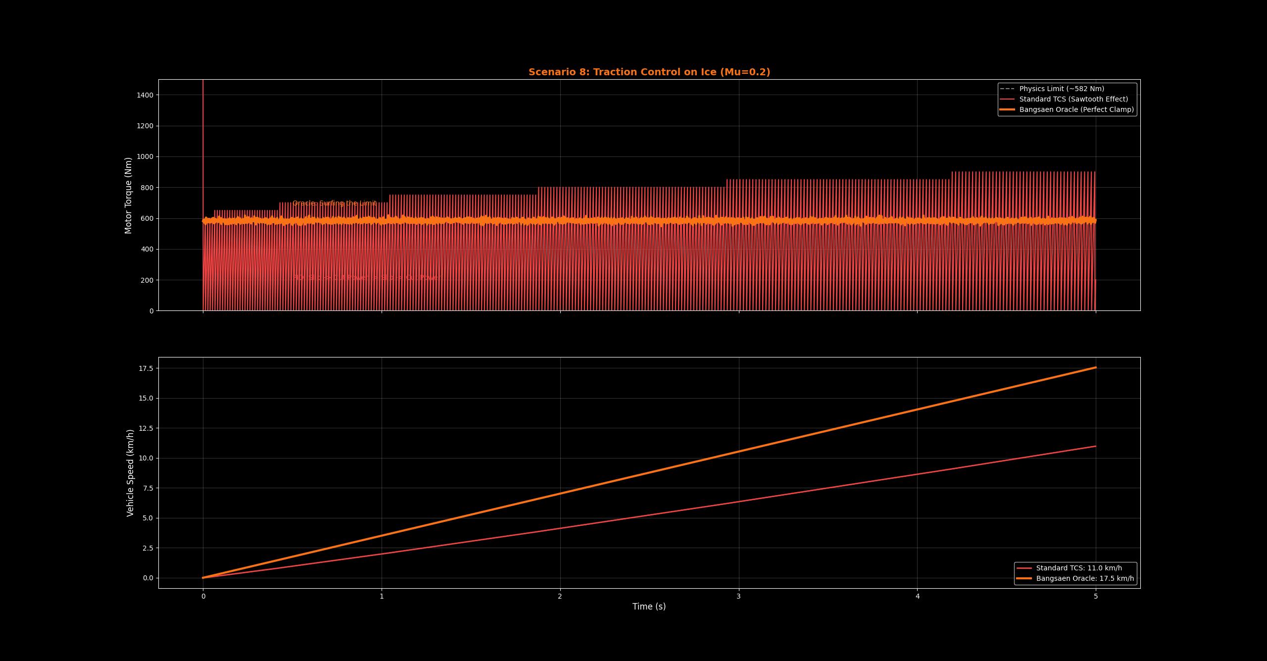 PID vs Oracle Traction Control