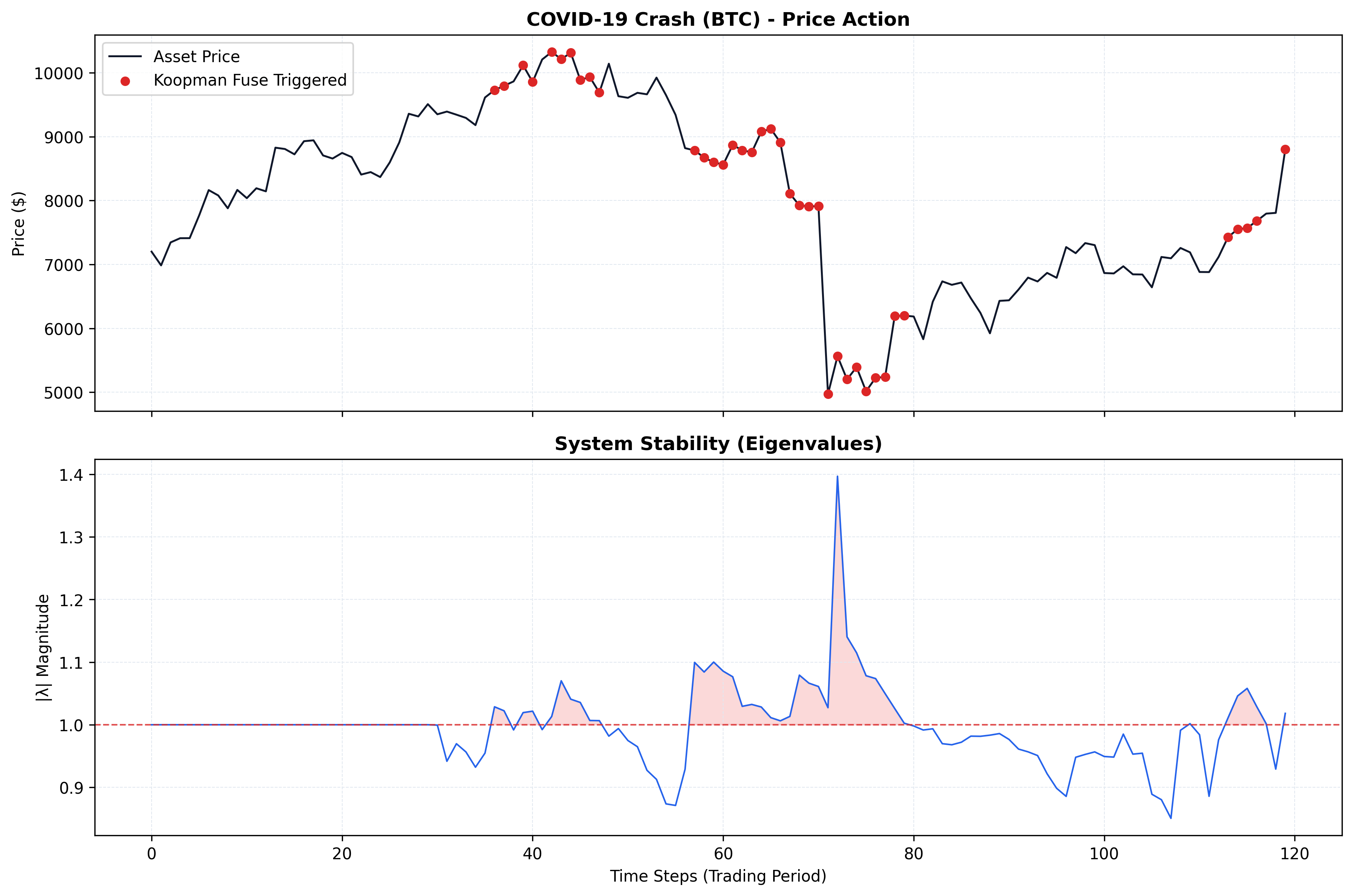 Covid 19 Crash Chart Analysis