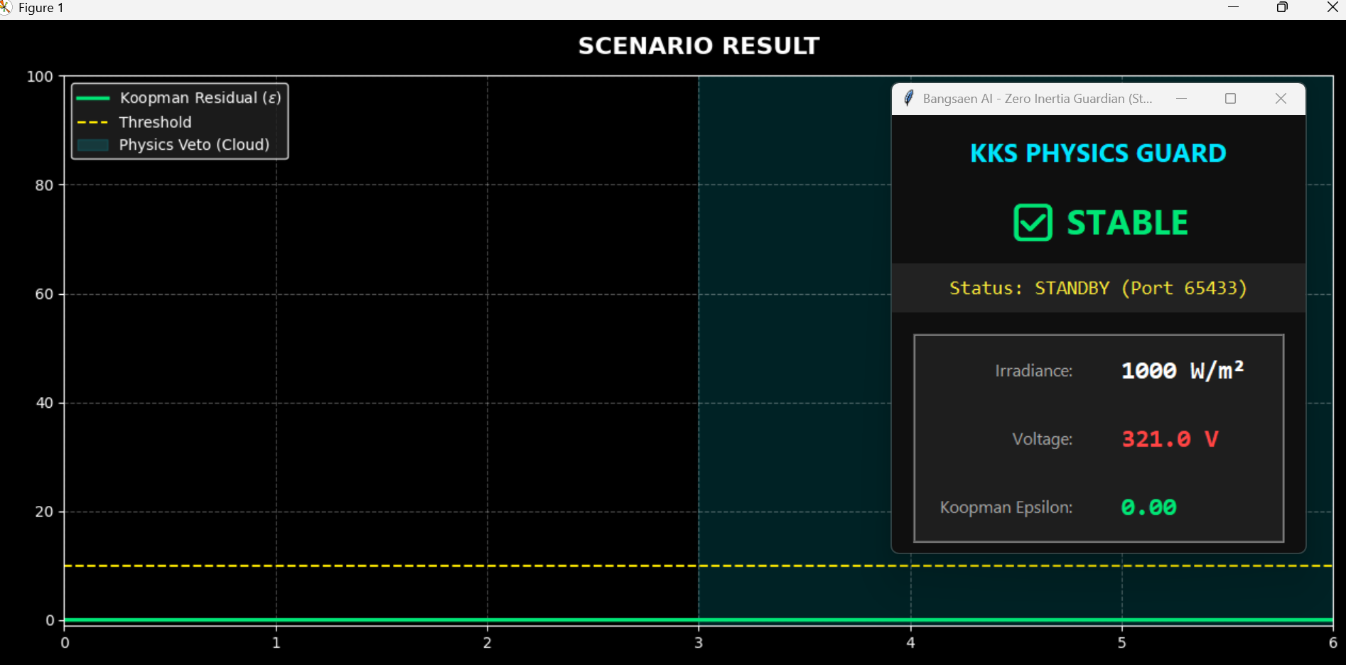 Simulation Scenario A Result