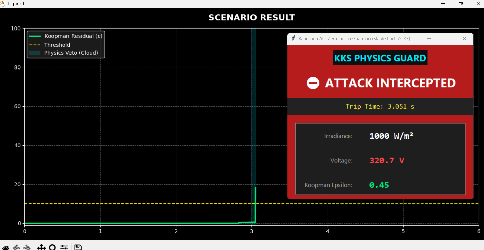 Simulation Scenario B Result