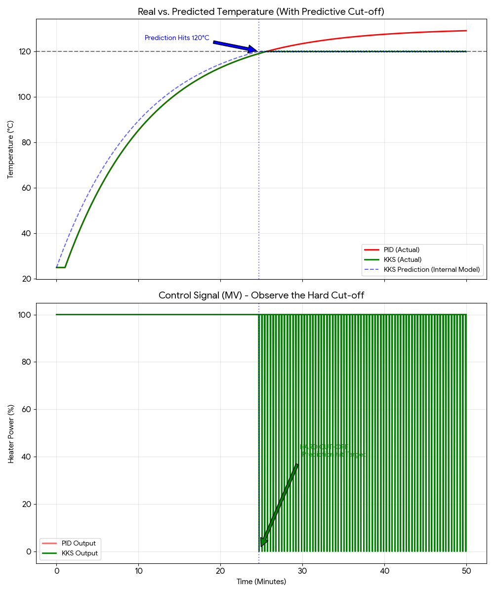 KKS Prediction vs PID Overshoot
