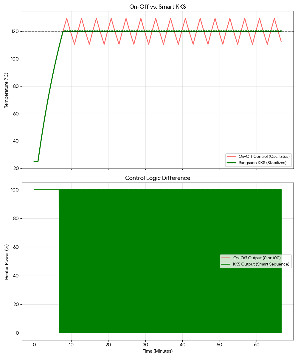 KKS Steady State vs On-Off