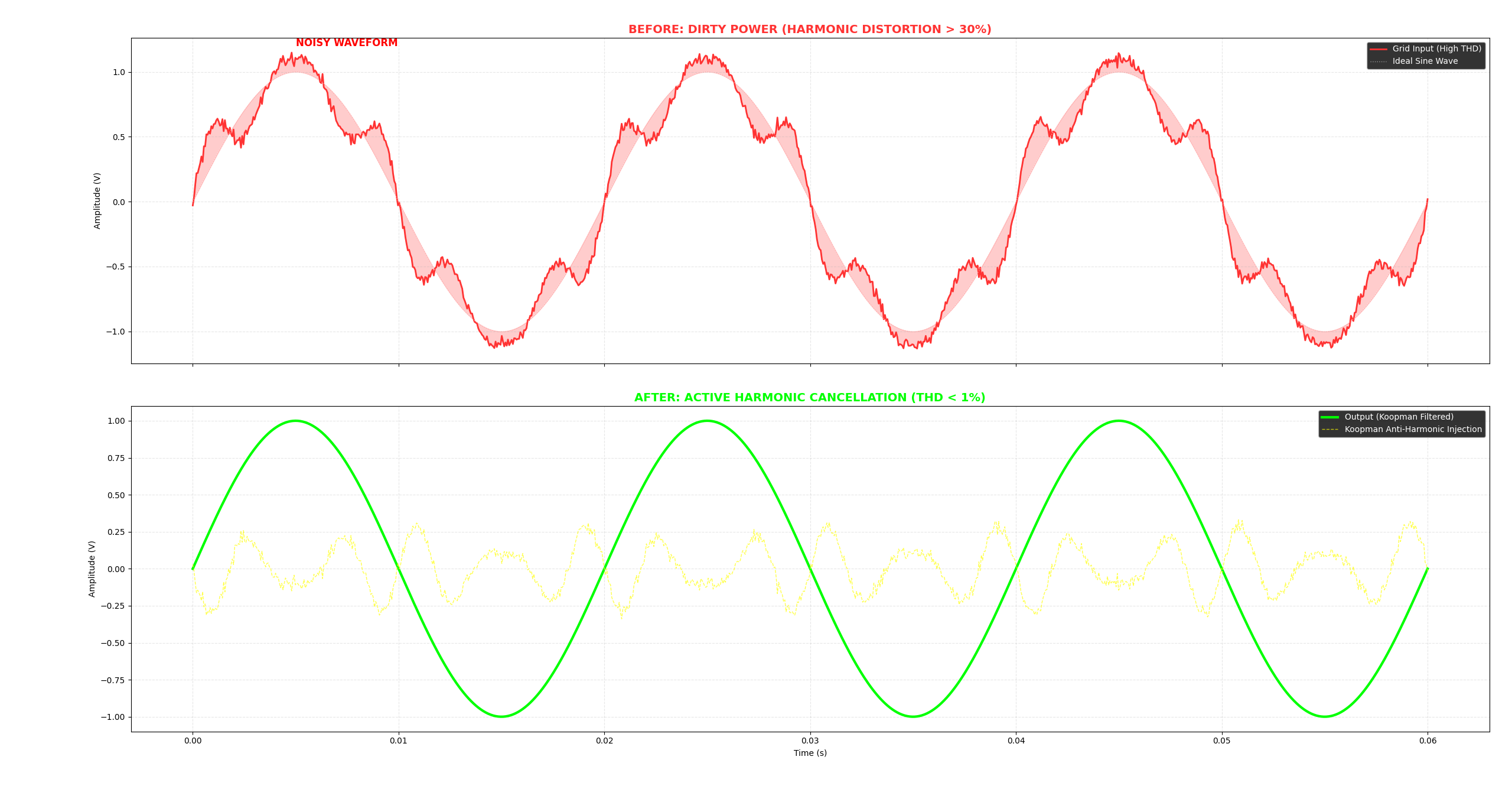 Active Harmonic Cancellation Graph