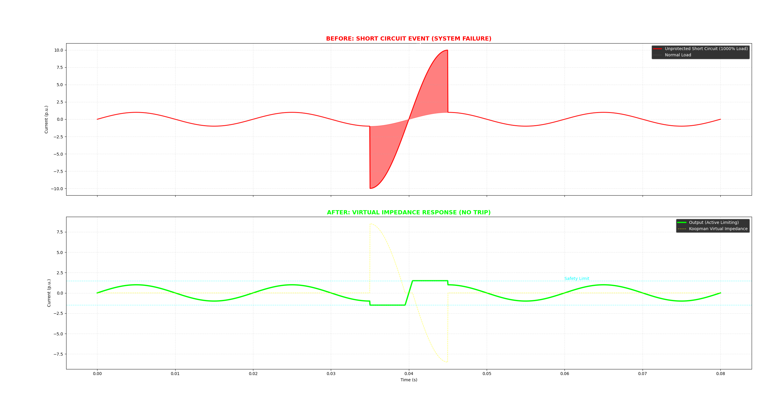 Short Circuit Protection Graph