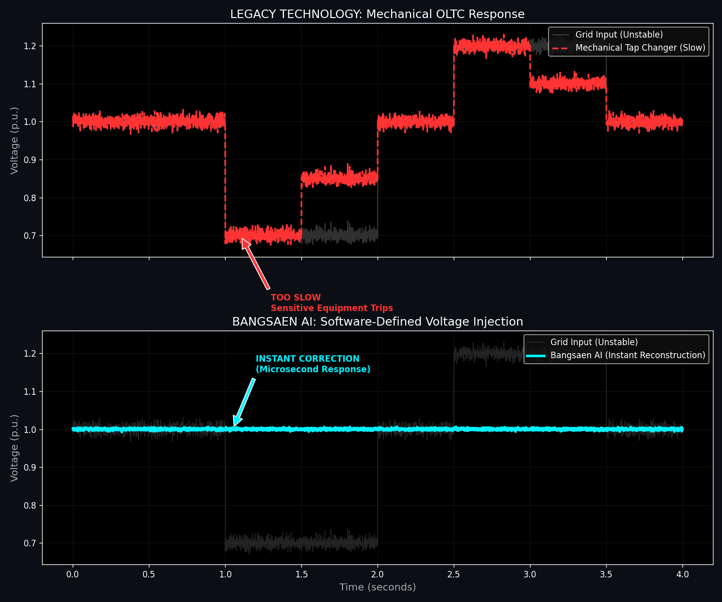Voltage Sag Correction Graph
