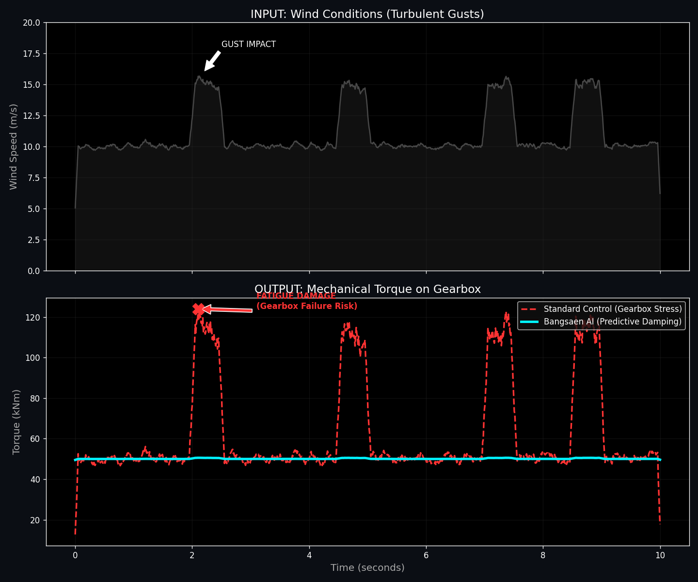 Torque Stress Graph