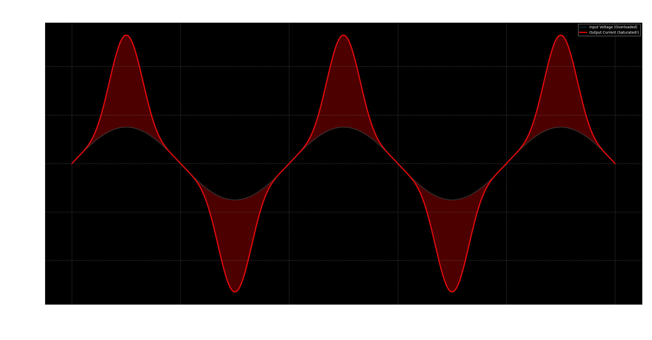 Transformer Saturation Graph