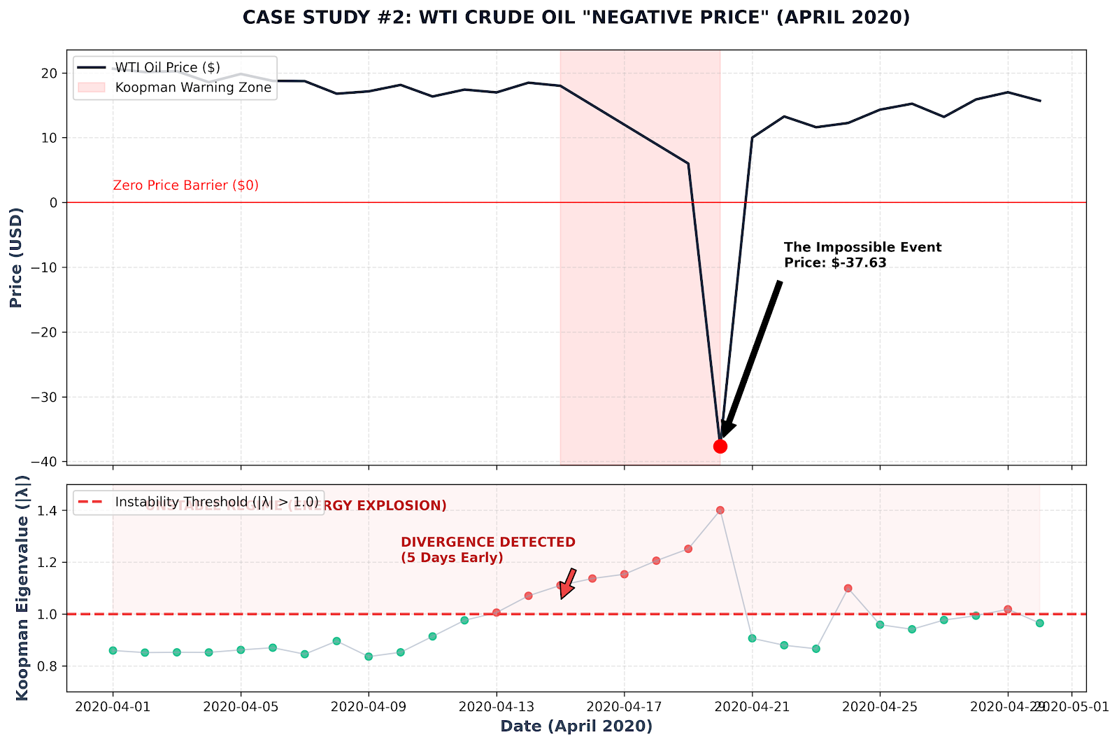 WTI Oil Negative Price Analysis